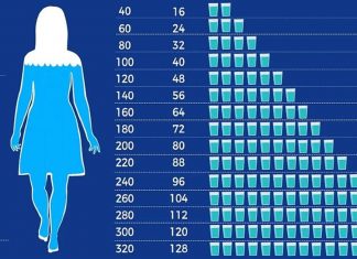Πόσα ποτήρια νερό πρέπει να πίνουμε καθημερινά ανάλογα με το σωματικό μας βάρος
